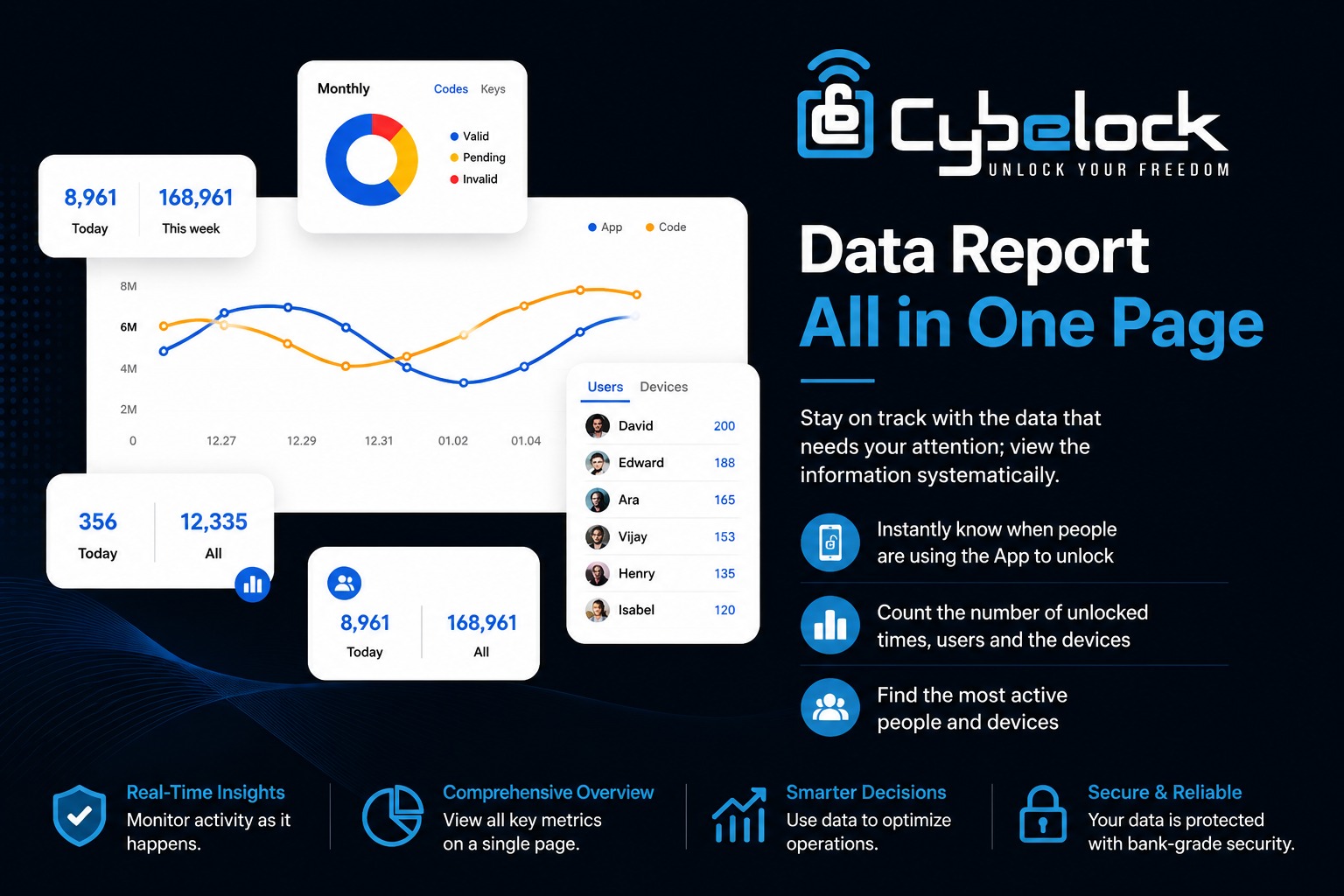 Cybelock data report dashboard with unlock activity in one page